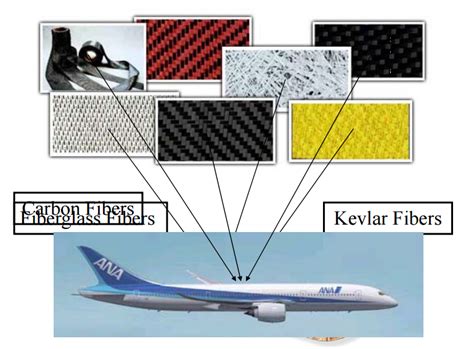 Carbon Fiber: Een revolutionair materiaal voor hoogwaardige luchtvaarttoepassingen en sportautomaatjes!