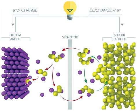 Lithium Sulfur Batterijen: De Toekomst van Energieopslag?!