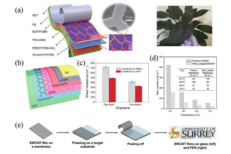  Phosphoreen Nanodraden: Revolutionair Material voor Gecombineerde Zonnecellen en Flexible Elektronica?