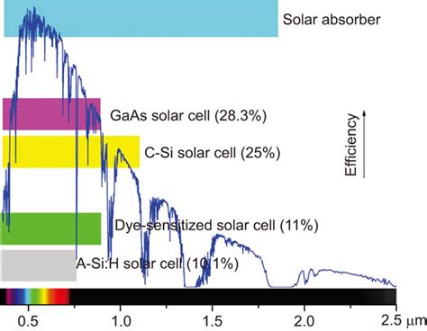  Quantum Dots: Revolutie van het Lichtspectrum voor Efficiëntere Zonnepanelen?