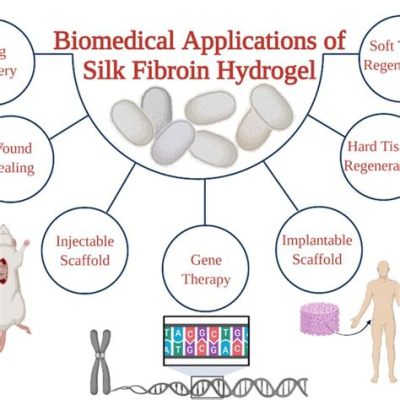  Silk Fibroin: Een Biomateriaal Met Toepassingen in Weefselherstel en Medicinale Implantaten!