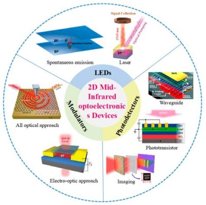  Vanadaten: Revolutionaire Materialen voor Solaire Batterijen en Optische Applicaties?