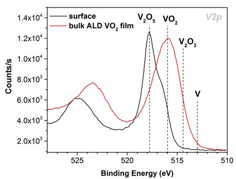  Vanadium Dioxide: Een Revolutie in Temperatuurafhankelijke Eigenschappen en Thermische Isolatie!