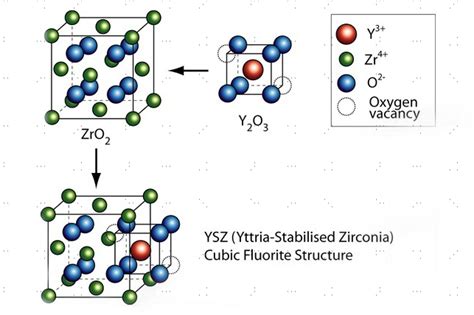  Yttria-Stabilized Zirconia: De Toekomst van Hoge Temperatuuroven en Brandstofcellen?