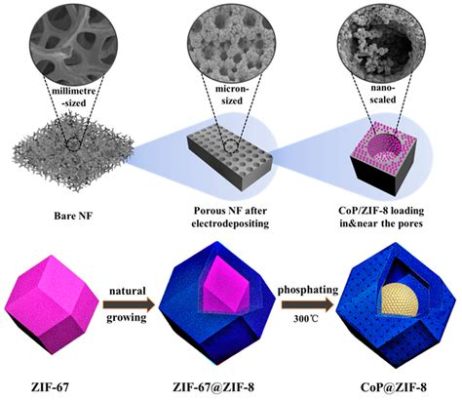  ZIF-4: Revolutie van Poreuze Nanomaterialen voor Geoptimaliseerde Gasopslag en Separatie!